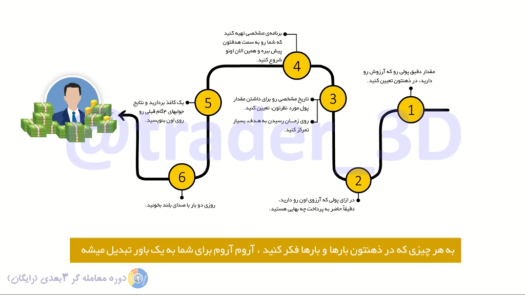 برنامه ریزی برای پولدار شدن